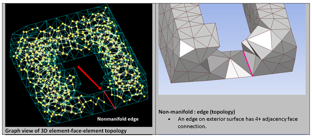 3D Non-manifold Edge