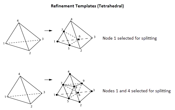 Phase 1 Transition Creation: Tetrahedra with One and Two Nodes Selected for Splitting