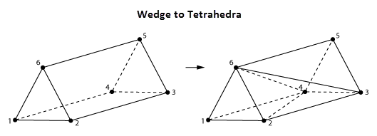 Phase 2(a) Transition Creation: Prism (Wedge) Element Is Split into Three Tetrahedra