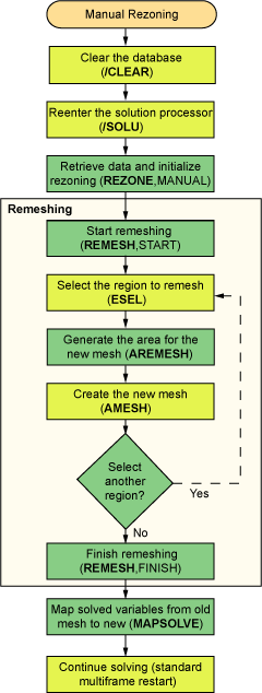 Rezoning Using a Program-Generated New Mesh