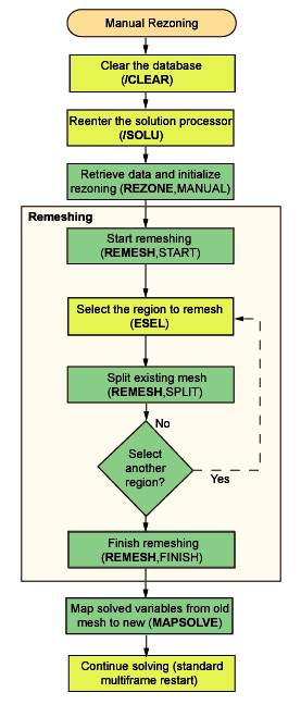 Rezoning Using Manual Splitting of an Existing Mesh