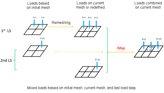 Chapter 6: Initial-Mesh Loading and Constraint