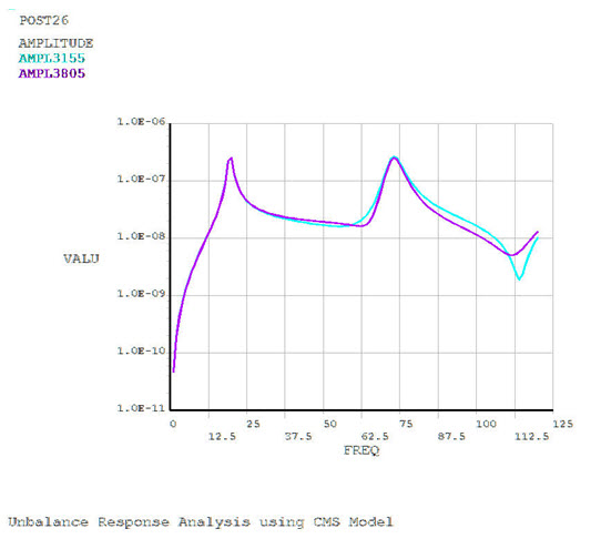 Unbalanced Response Using CMS Model