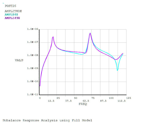 Unbalanced Response Using Full Model