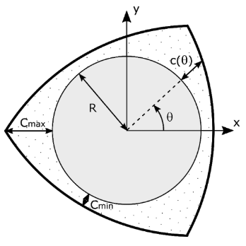 Three-Lobe Journal Bearing Cross-Section Geometry