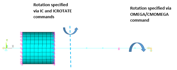 Rotation of Multi-Rotor System