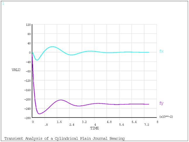 Bearing Forces Plot