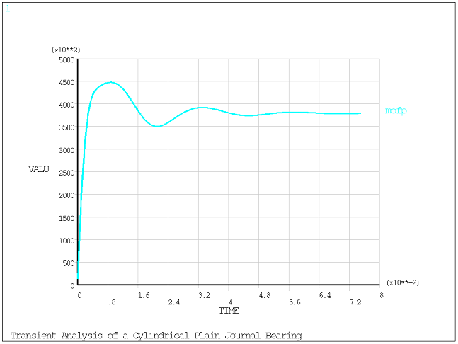 Maximum Fluid Film Pressure Plot