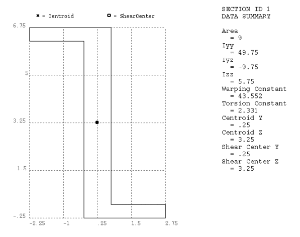 Plot of a Z Cross Section