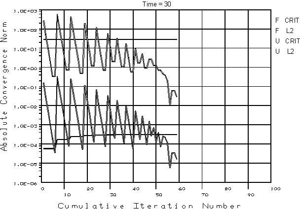 Convergence Norms Displayed By the Graphical Solution Tracking (GST) Feature