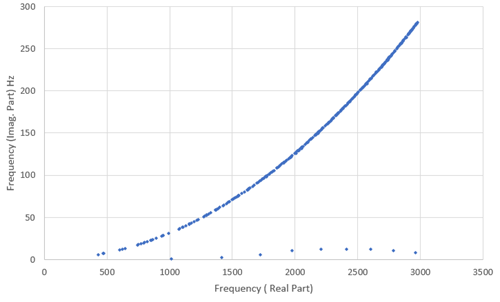 Eigenfrequency Spectrum with the SHIFT Option, First 1000