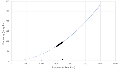 Subset of Eigenfrequencies with the SHIFT Option