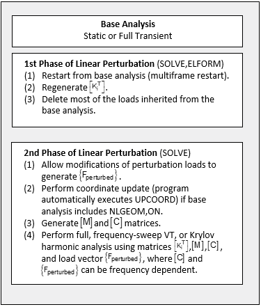 9.2. General Procedure for Linear Perturbation Analysis