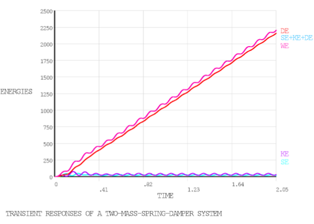 Time Variation of Energies