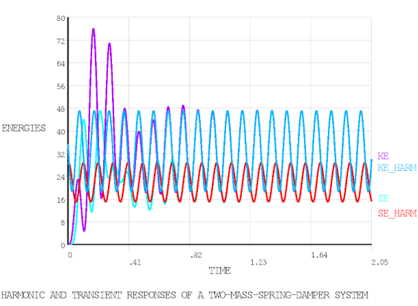 Time Variations of Energies