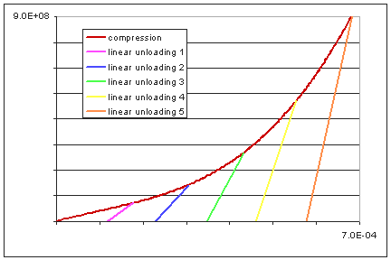 Gasket Material Input: Linear Unloading Curves