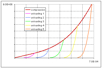 Gasket Material Input: Nonlinear Unloading Curves