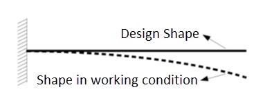 Load-Free Design Shape