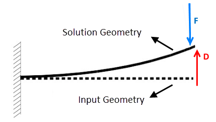 Load Directions for Inverse Solving