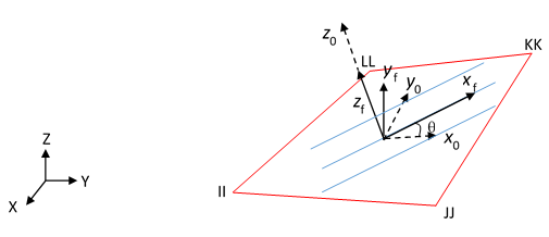 Reoriented Coordinate System of a 3D Smeared Reinforcing Layer