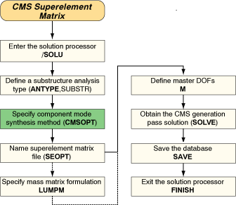 Process Flow for Creating a CMS Superelement Matrix