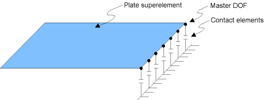 Example of a Substructuring Application