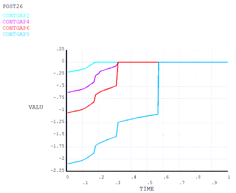 Contact-Gap and Contact-Fluid Pressure Over Time on Four Selected Nodes