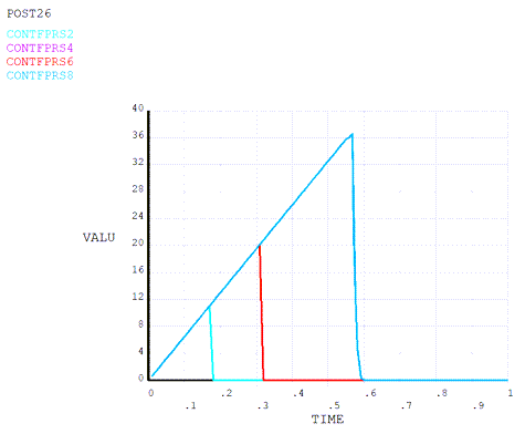 Contact-Gap and Contact-Fluid Pressure Over Time on Four Selected Nodes