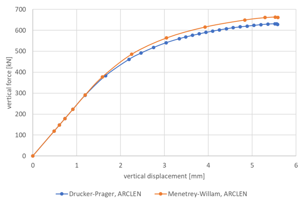 Reaction Force/Displacement Curve: Load-Limit Analysis Using the Arc-length Method