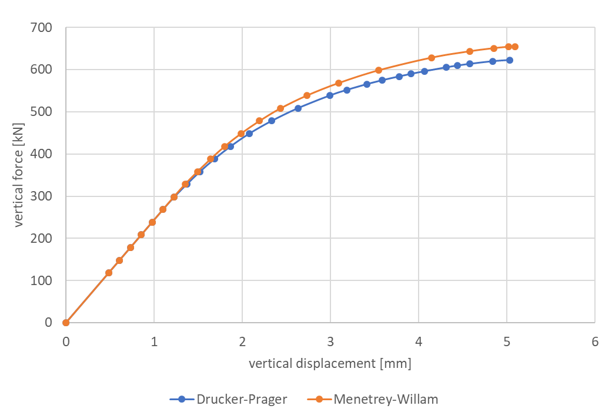 Reaction Force/Displacement Curve: Load-Limit Analysis