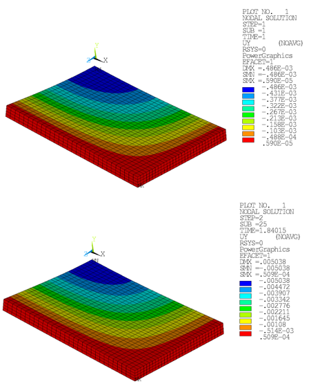 Vertical Displacements (Drucker-Prager): Concrete Slab After Applying Dead Load and Load Limit (Top View)