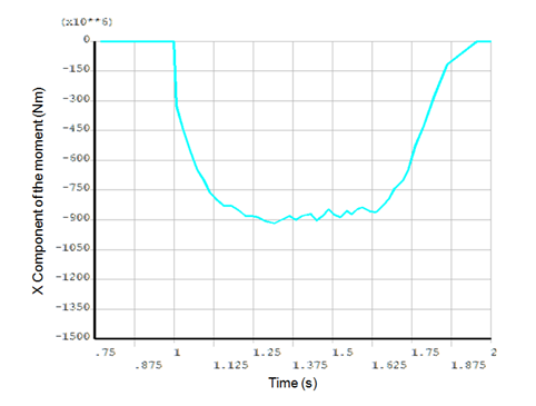 Variation of the Moment (Mx) of the Top Roller