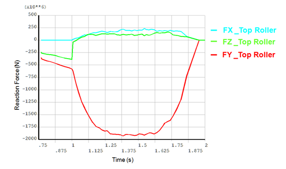 Variation of the Reaction Forces of the Top Roller
