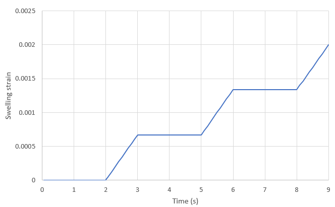 TGO Swelling Strains in the First Three Cycles