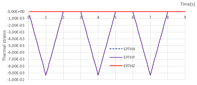 Bond Coat Thermal Strains in the First Three Cycles