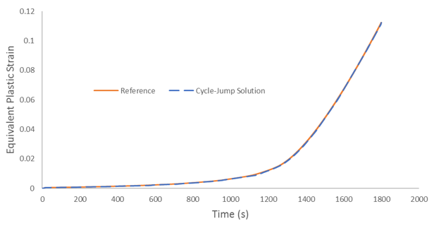 Results of Point A in 100 cycles