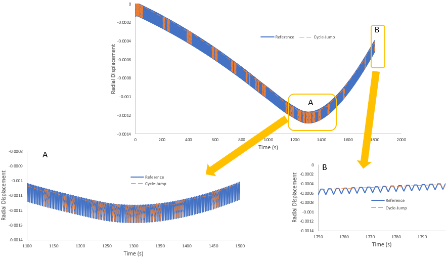 Results of Point A in 100 cycles