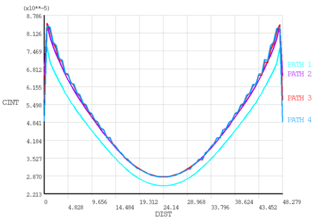 C*-integral Along the Crack Front -- X-Joint Pipe with Warped Flaw