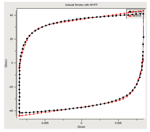 Plot Comparing Curve-Fitting Tool Results