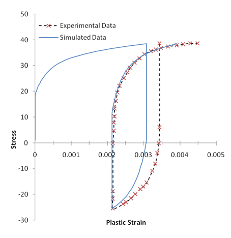 Plot Comparing Stress-Controlled Experimental Data with Simulation Data