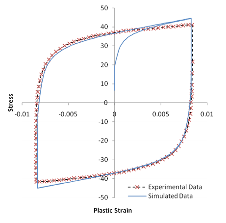 Plot Comparing Stabilized Hysteresis Data to Fit of Multiple Data Sets