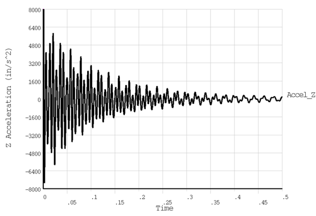 Transient Acceleration Time-History