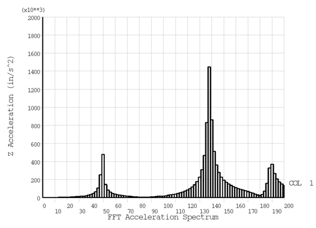 FFT Plot