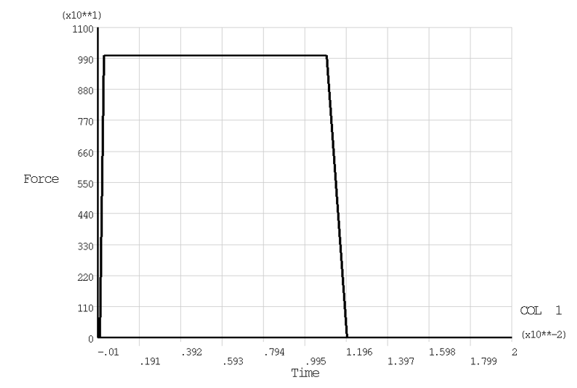 Force vs. Time (Up to 20 Milliseconds)