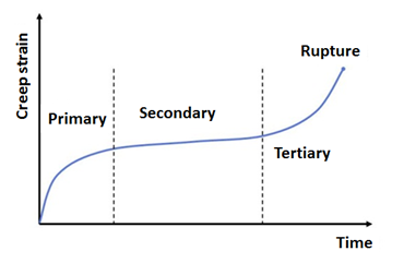 Creep Stages