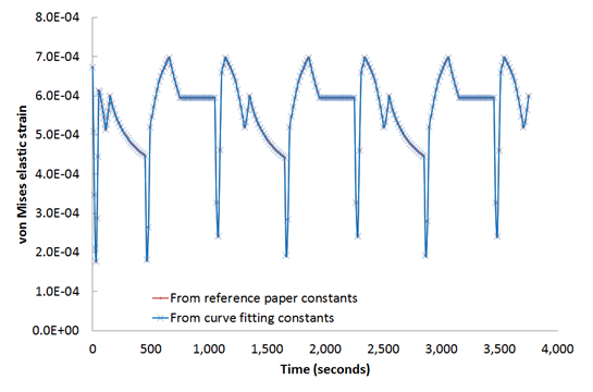 Von Mises Elastic Strain at Node Number 4112