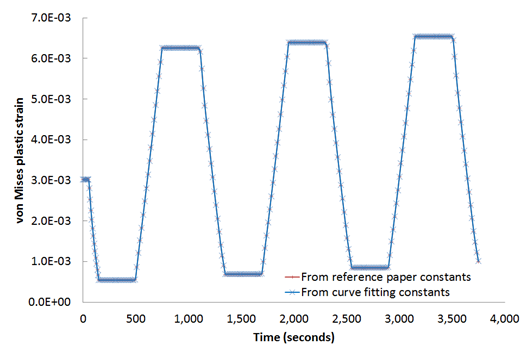 Von Mises Plastic Strain at Node Number 4112