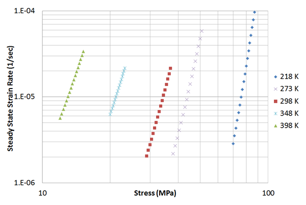 Creep Experimental Data [-] at Different Temperatures Used for Curve-Fitting