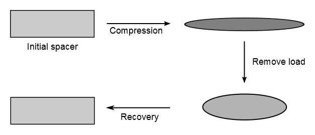 Loading and Recovery of a Spinal Spacer Implant