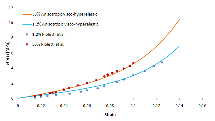 Stress-Strain at Differing Strain Rates